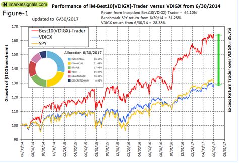 vdigx stock